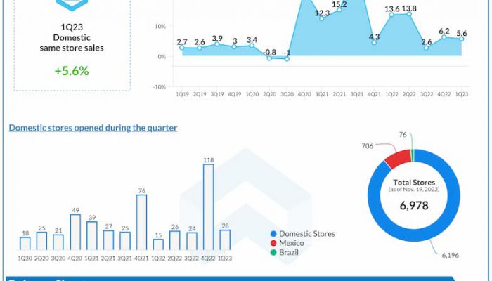 AutoZone-Q1-2023-Earnings-Infographic