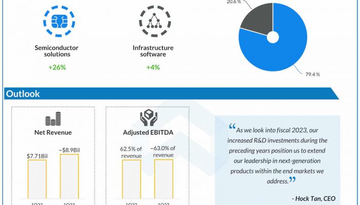 Broadcom Q4 2022 earnings infographic