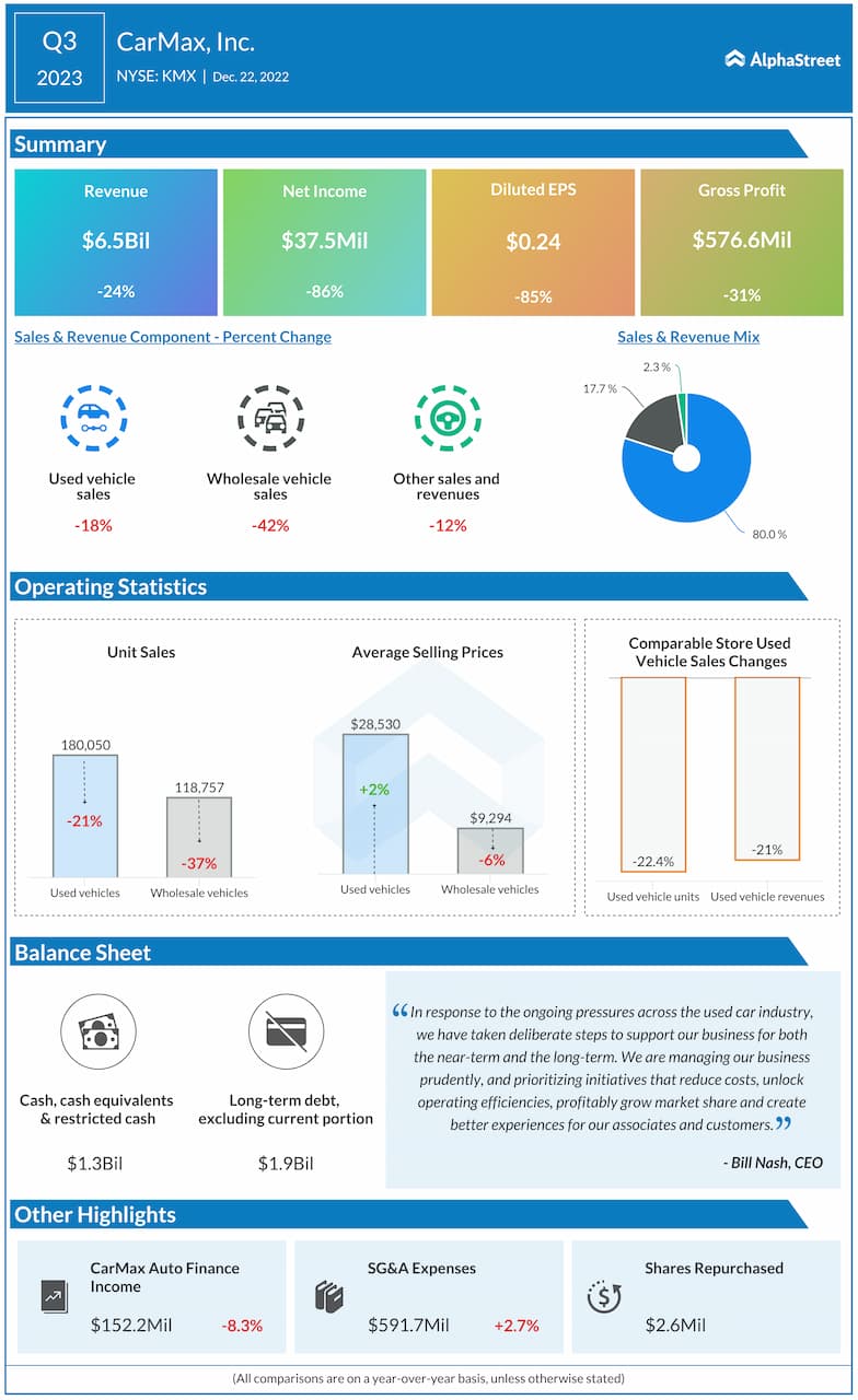 KMX Earnings Preview: Will recovery plan bring CarMax back on track ...