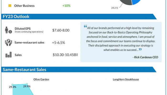 Darden Restaurants Q2 2023 earnings infographic