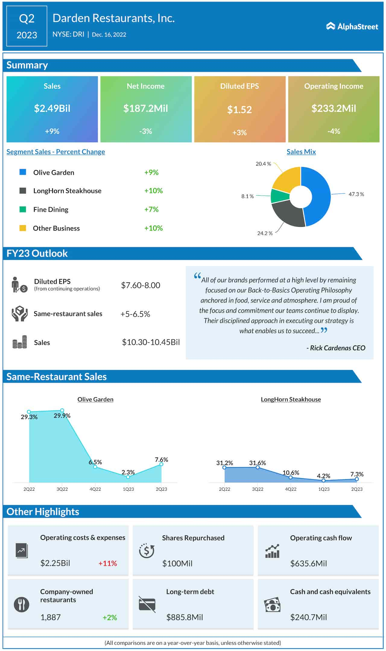 Darden restaurants Q2 2023 earnings infographic