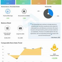 Dave & Buster’s Entertainment Q3 2022 earnings infographic