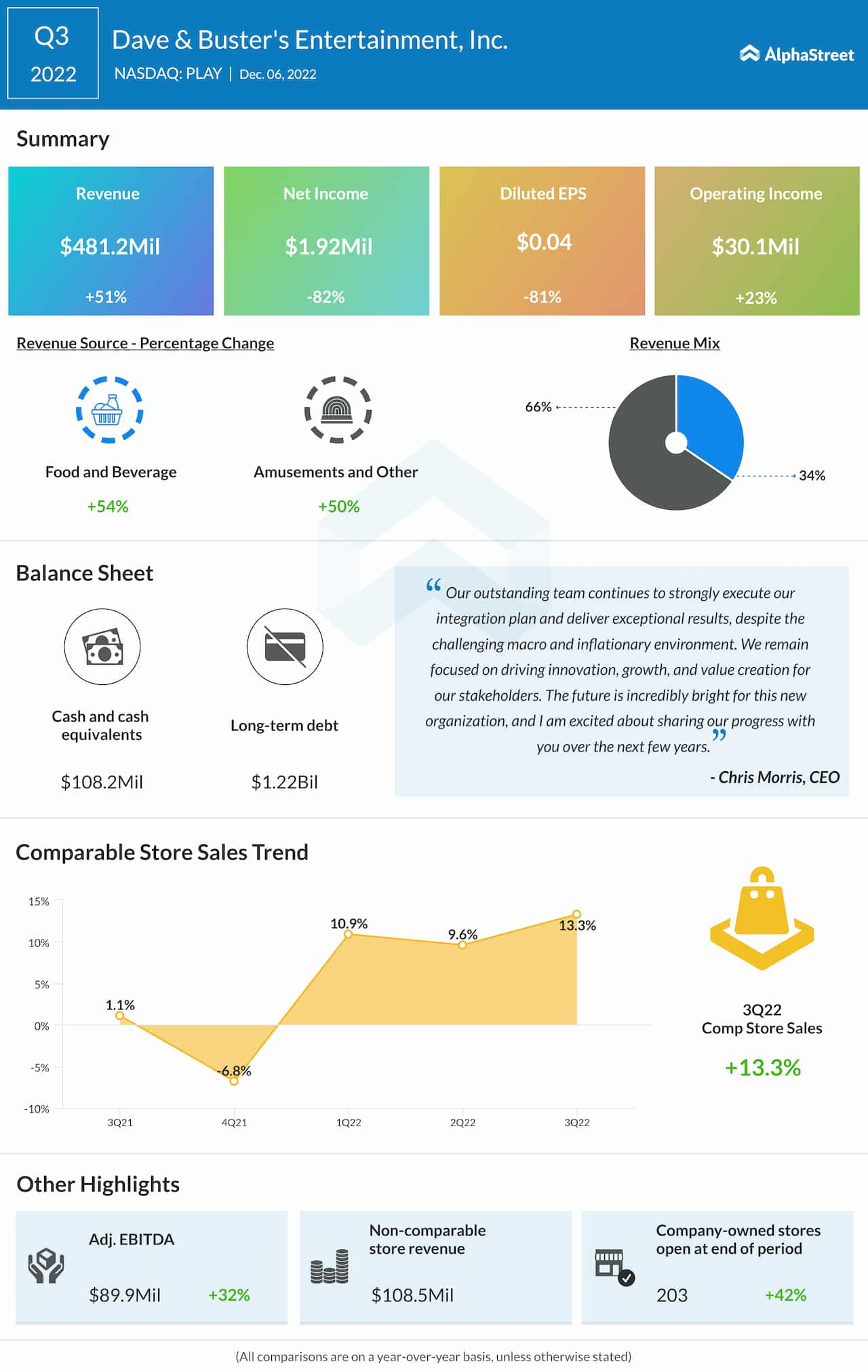 Dave & Buster’s Entertainment Q3 2022 earnings infographic