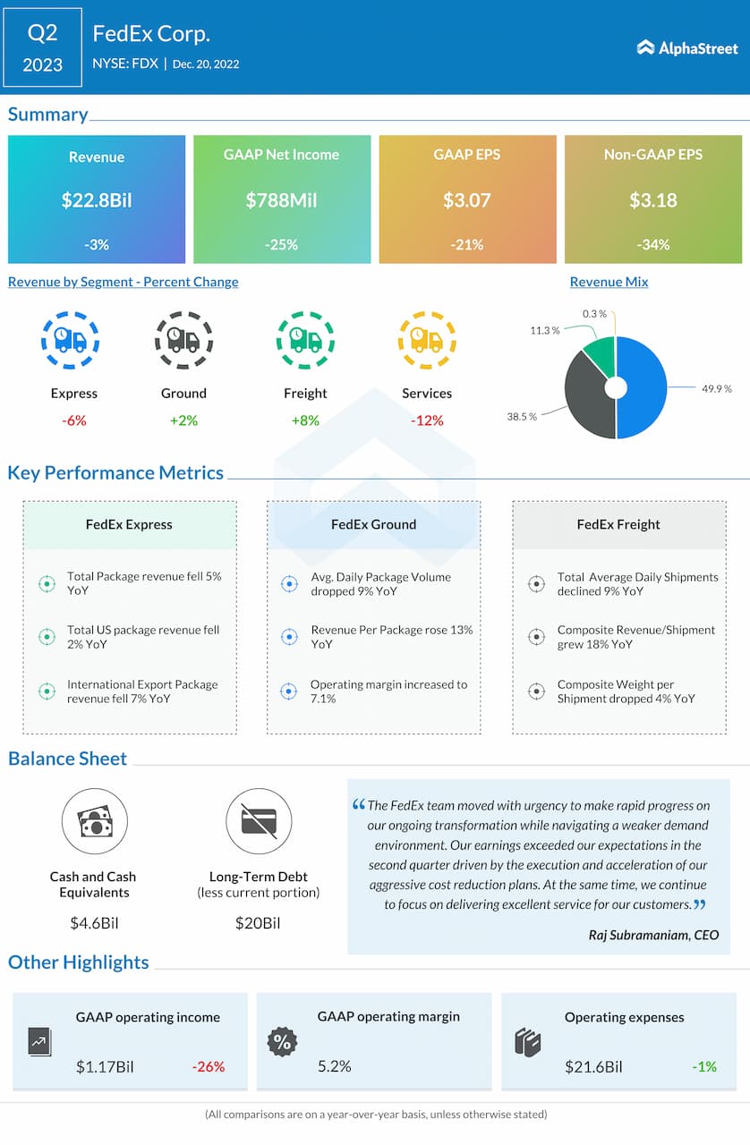 FedEx-Q2-2023-Earnings-Infographic