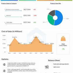 GameStop Q3 2022 earnings infographic