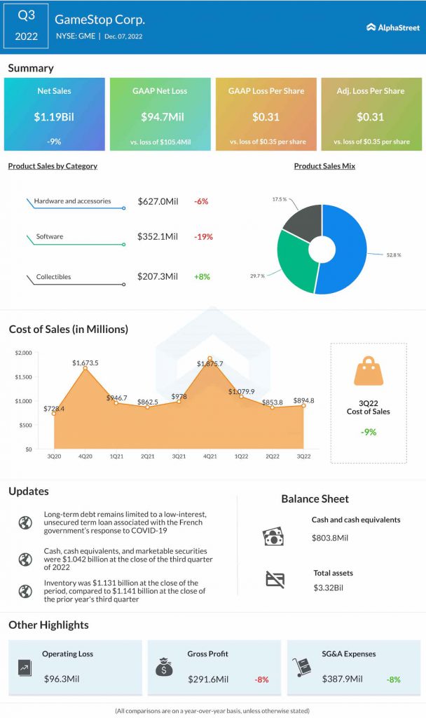 GameStop Q3 2022 earnings infographic