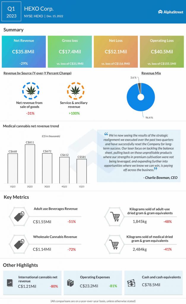 Hexo Q1 2023 earnings infographic