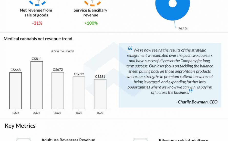 Hexo Q1 2023 earnings infographic