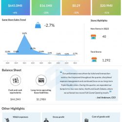 Kroger Q3 2022 earnings infographic