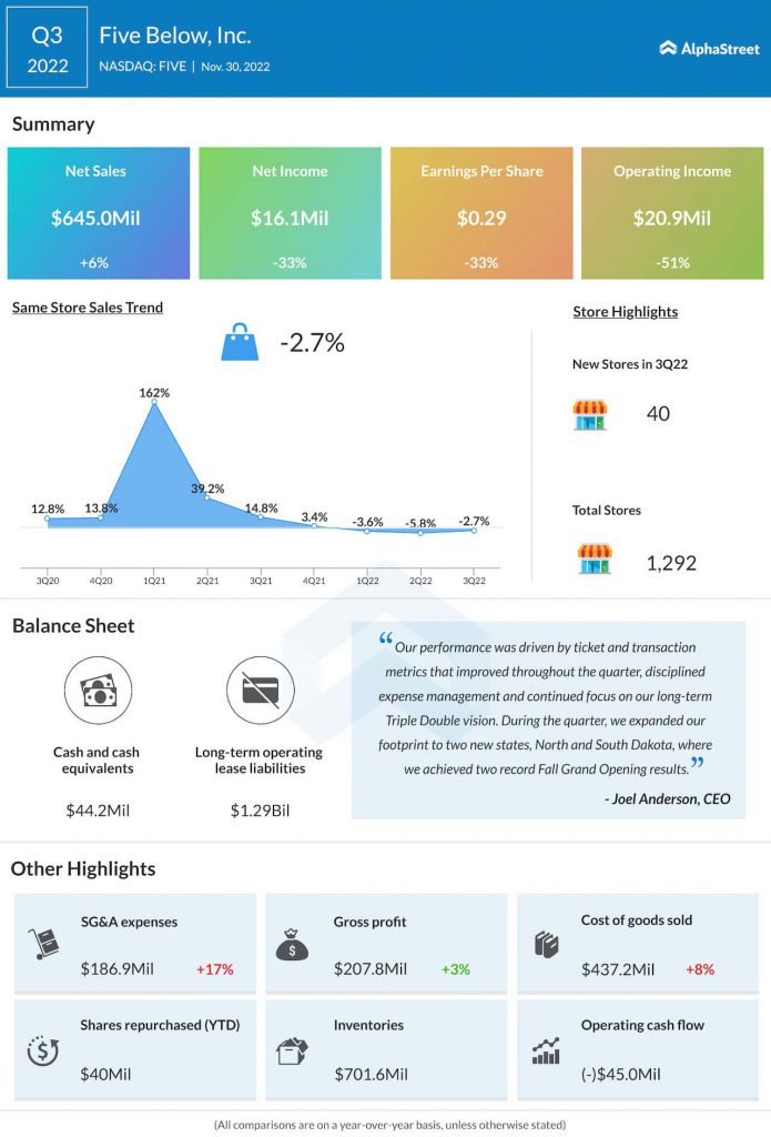Kroger Q3 2022 earnings infographic