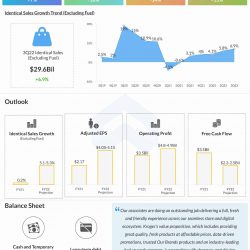 Kroger company Q3 2022 earnings infographic
