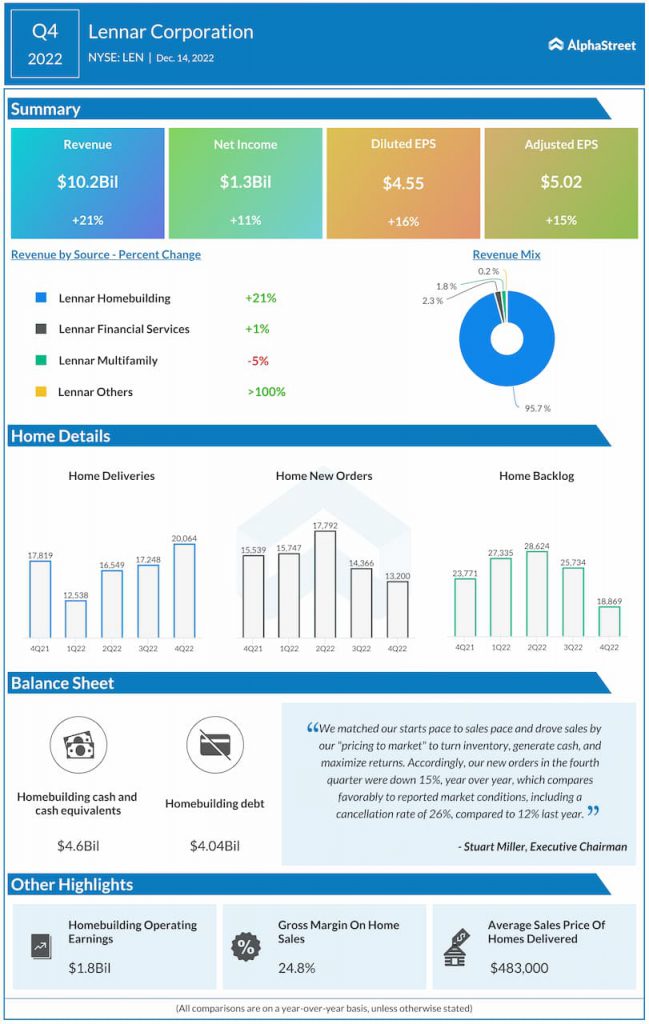 Lennar-Q4-2022-Earnings-Infographic