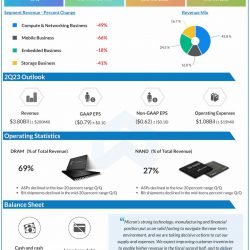 Micron Q1 2023 earnings infographic