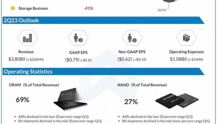 Micron Q1 2023 earnings infographic