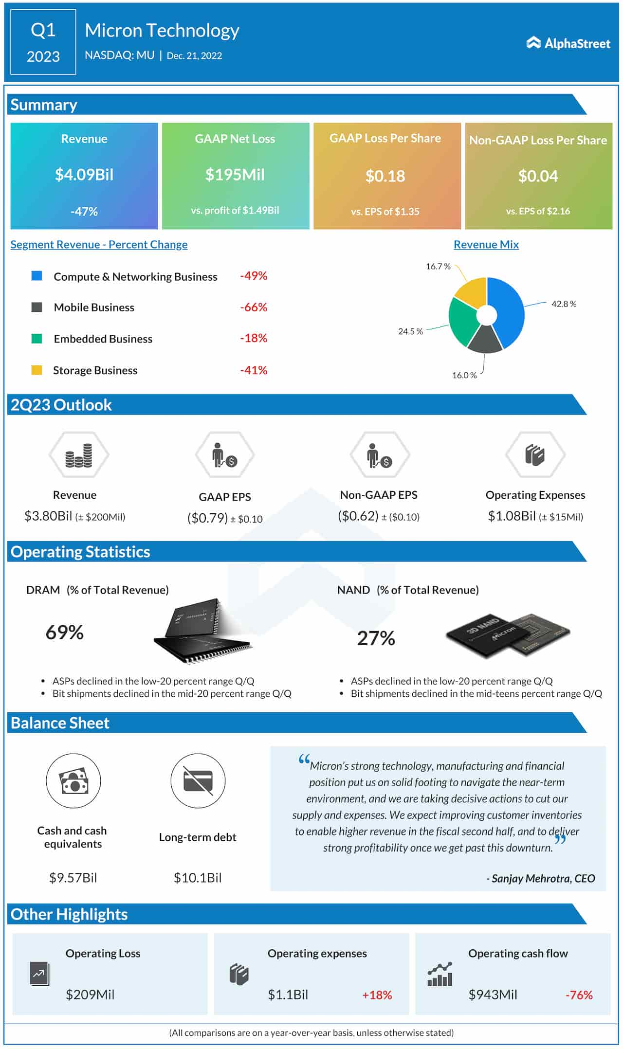 Micron Q1 2023 earnings infographic