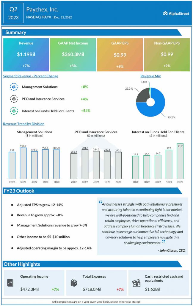 Paychex Q2 2023 earnings infographic