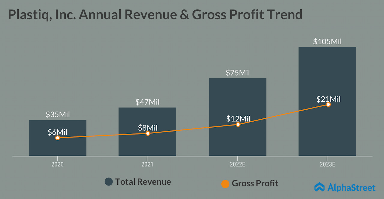 Plastiq Annual Revenue & Gross Profit Trend