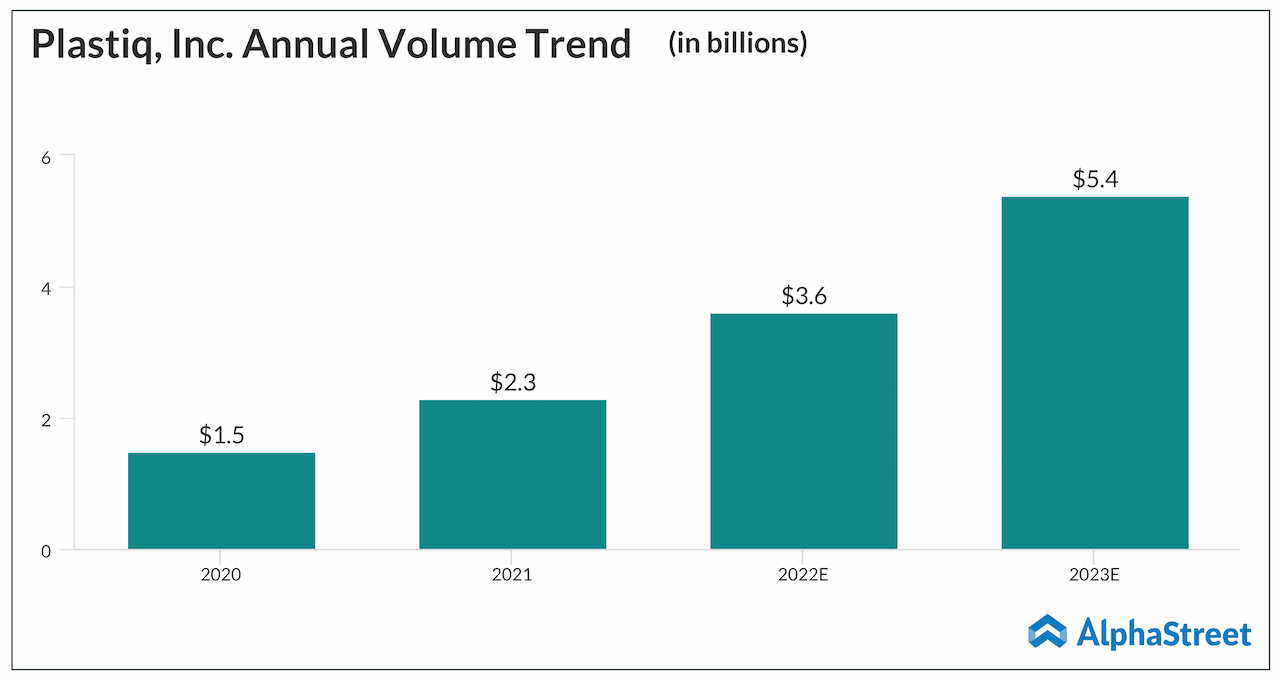 Plastiq Annual Volume Trend