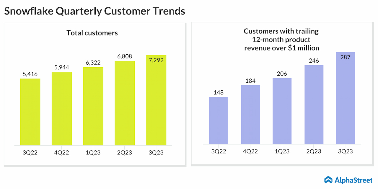 Snowflake Quarterly Customer Trends