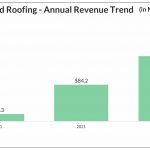 Solar Integrated Roofing - Annual Revenue Trend