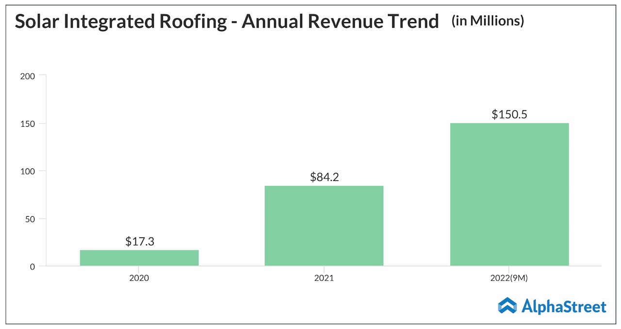 Solar Integrated Roofing - Annual Revenue Trend