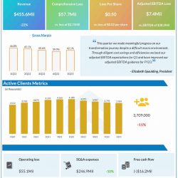 Stitch Fix Q1 2023 earnings infographic