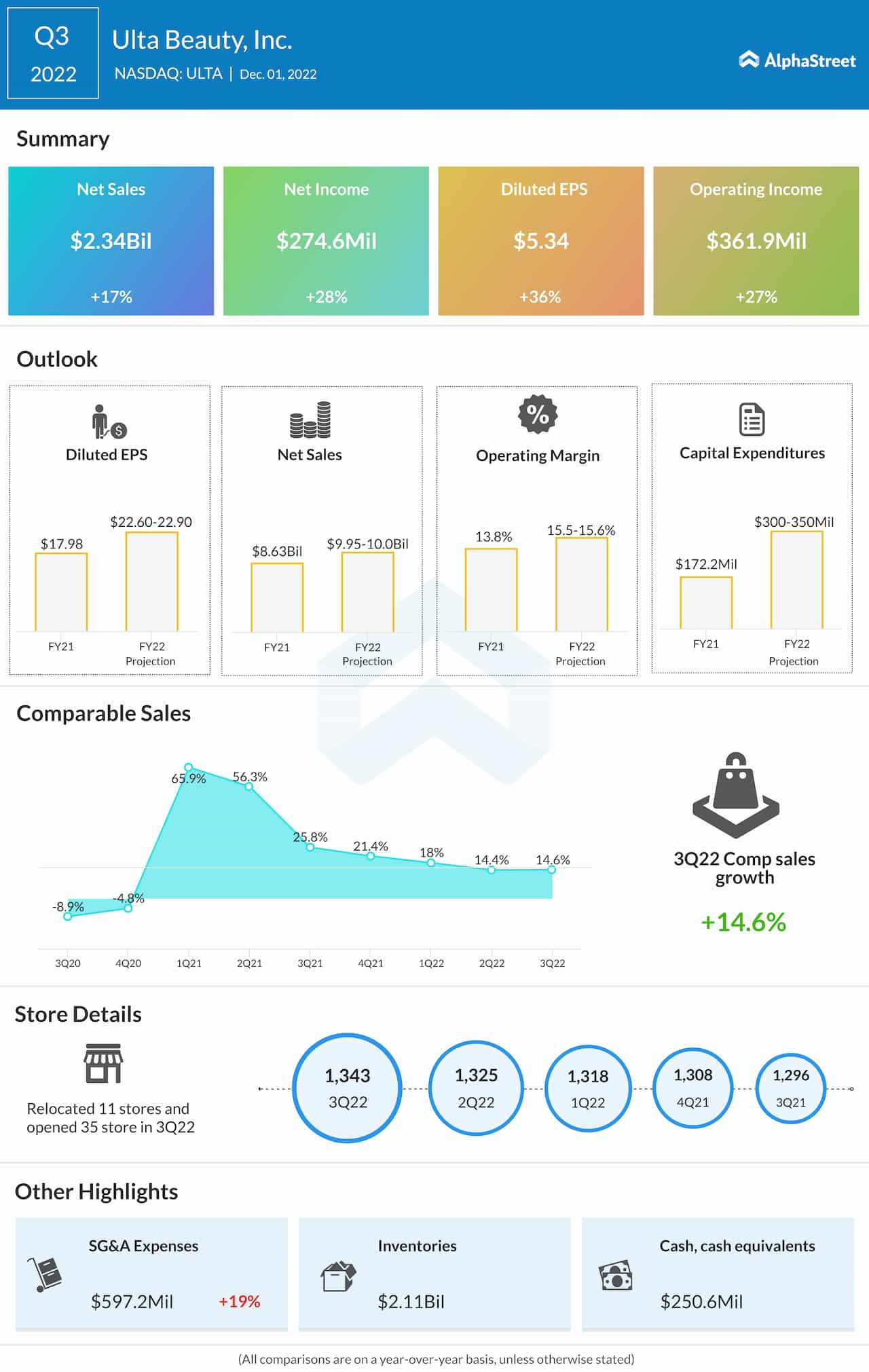 Ulta Beauty Q3 2022 earnings infographic