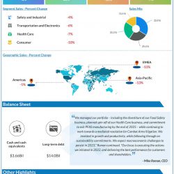 3M Company Q4 2022 earnings infographic