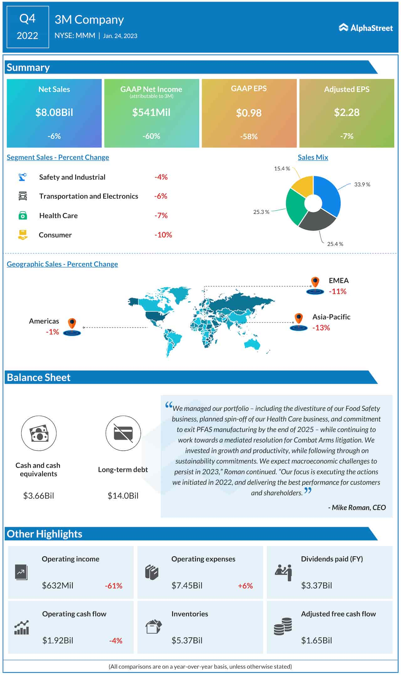 3M Company Q4 2022 earnings infographic