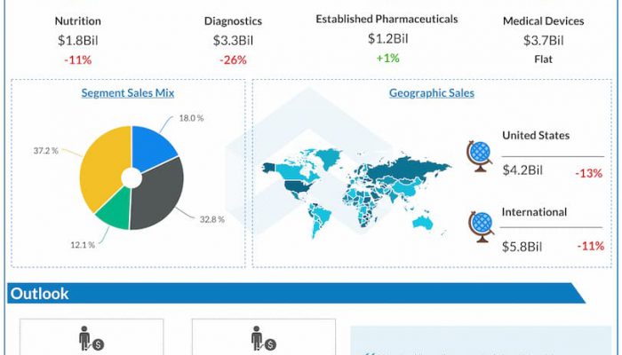 Abbott-Laboratories-Q4-2022-Earnings-Infographic