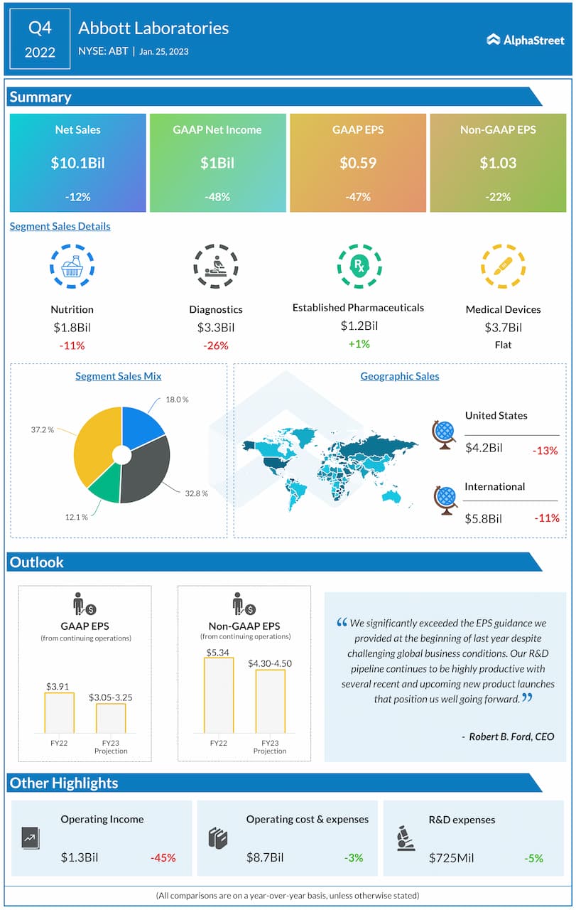 Abbott-Laboratories-Q4-2022-Earnings-Infographic