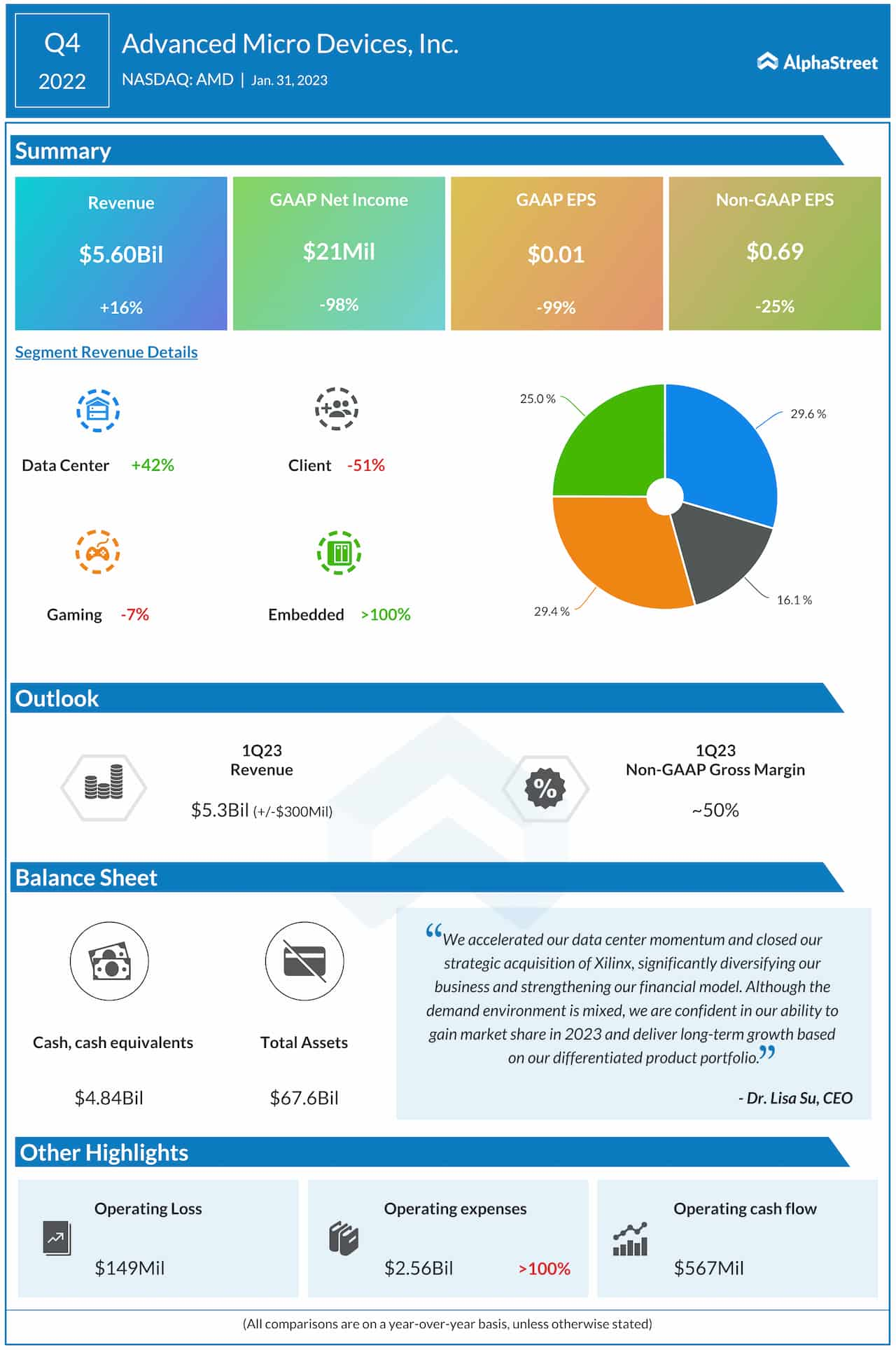 Advanced Micro Devices Q4 2022 earnings infographic