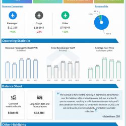 American Airlines Q4 2022 earnings infographic