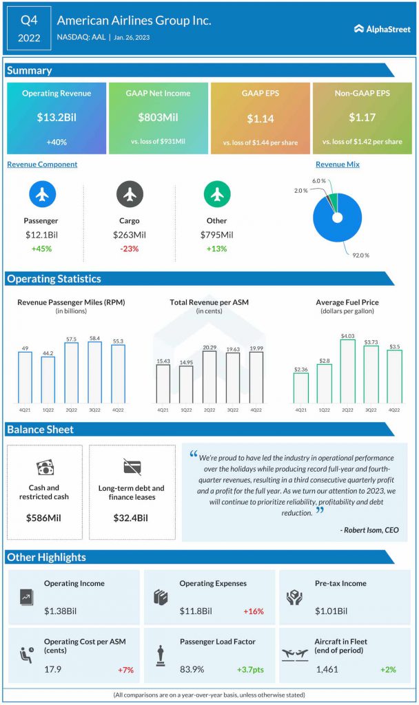 American Airlines Q4 2022 earnings infographic