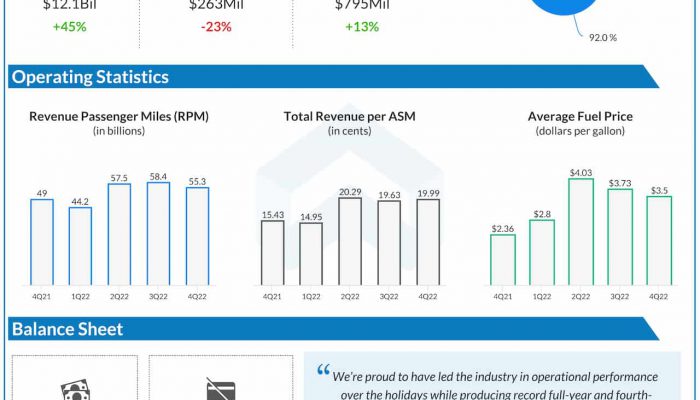 American Airlines Q4 2022 earnings infographic