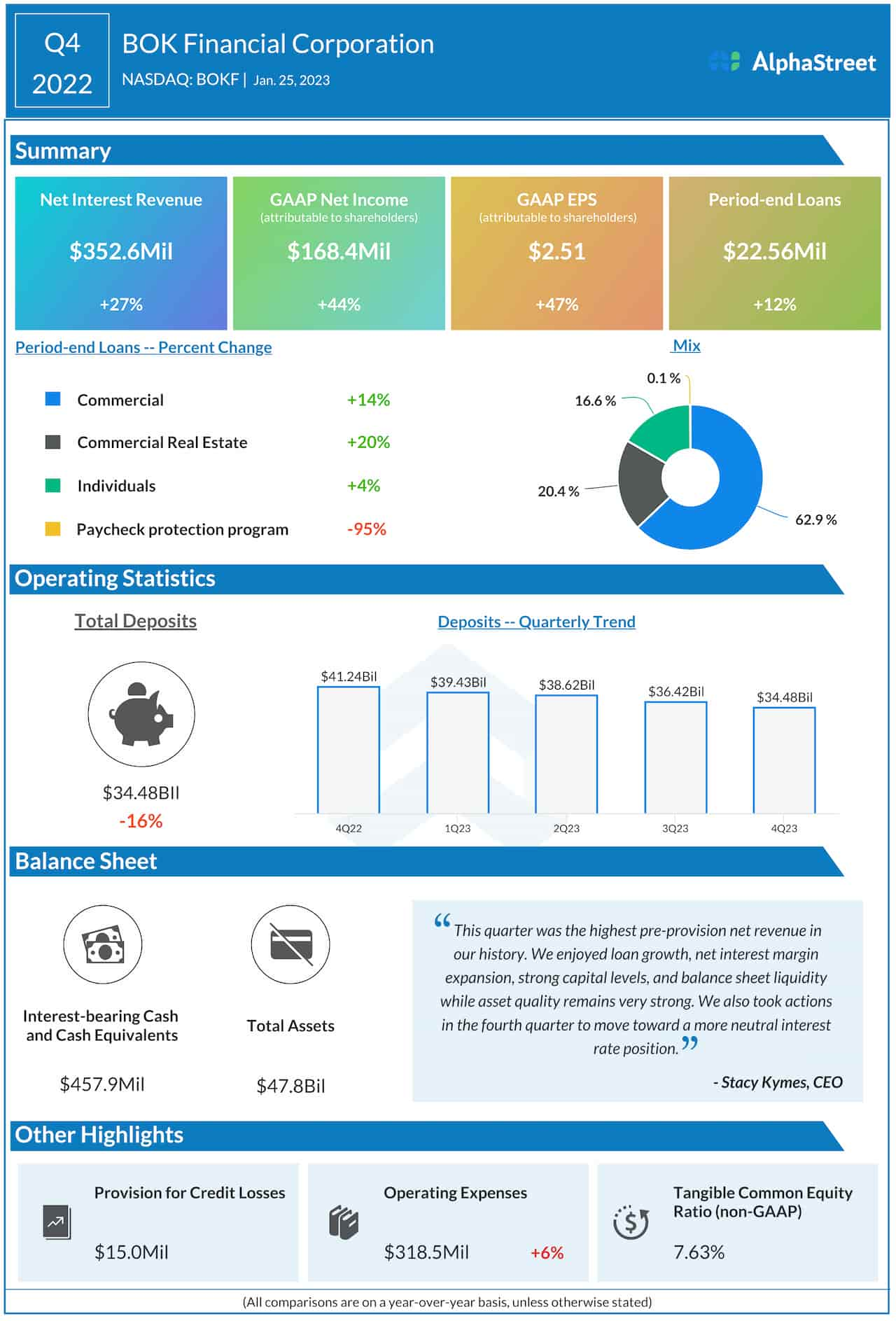 BOK Financial Corporation Q4 2022 earnings infographic