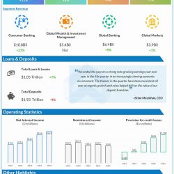 Bank of America Q4 2022 earnings infographic