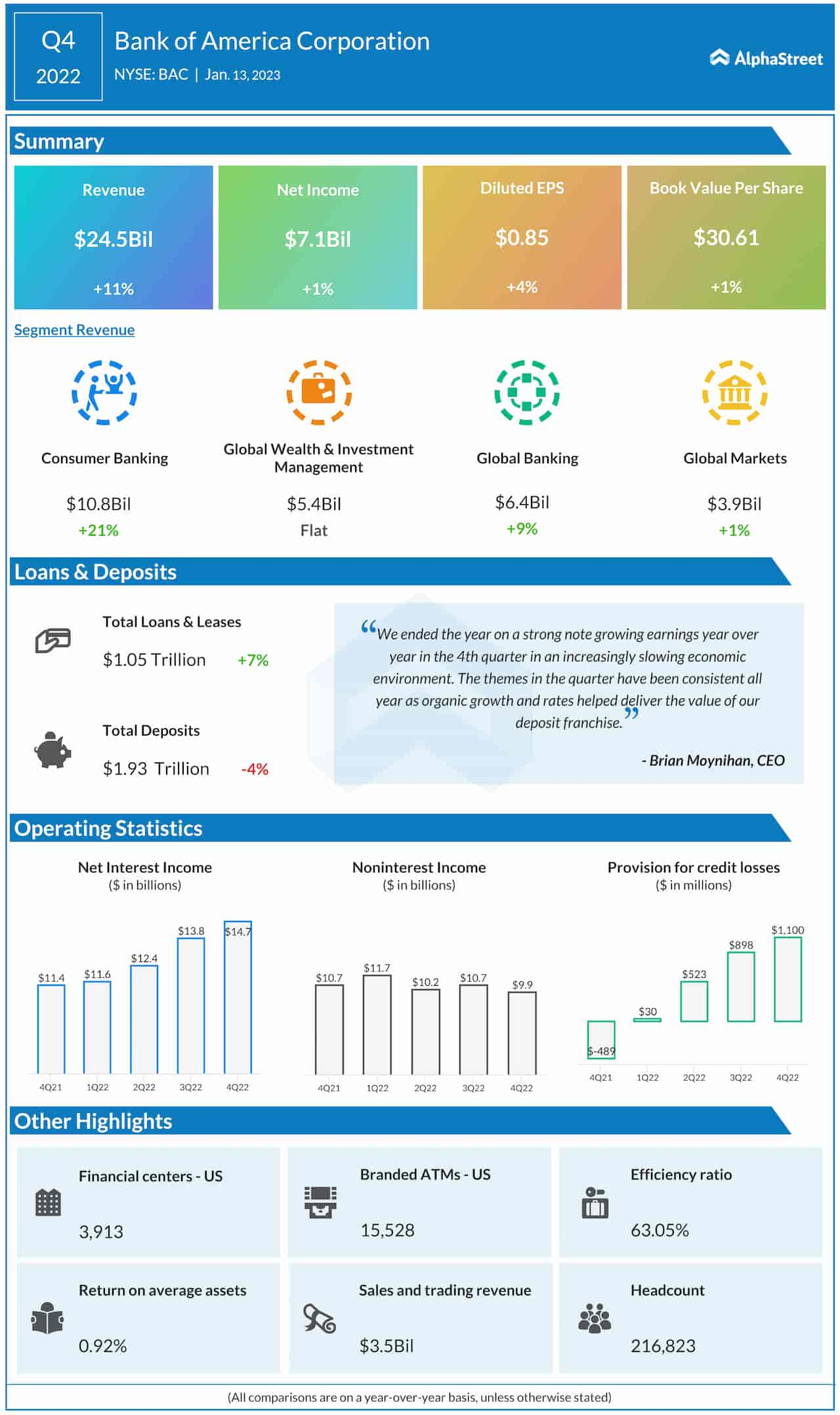 Bank of America Q4 2022 earnings infographic