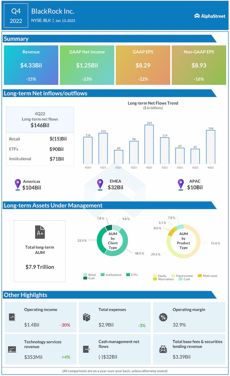 BlackRock-Q4-2022-收益-信息图