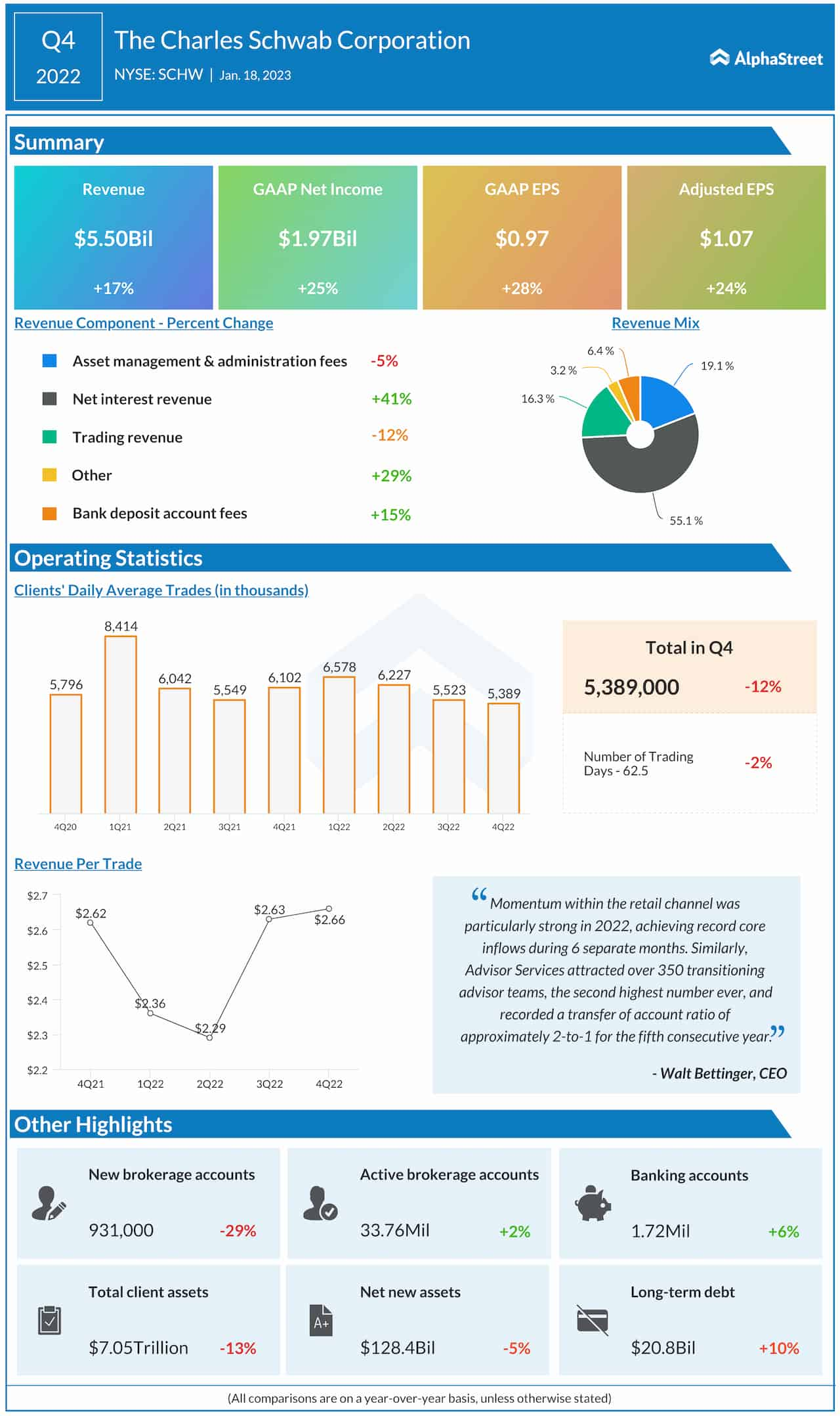 Charles Schwab Q4 2022 earnings infographic