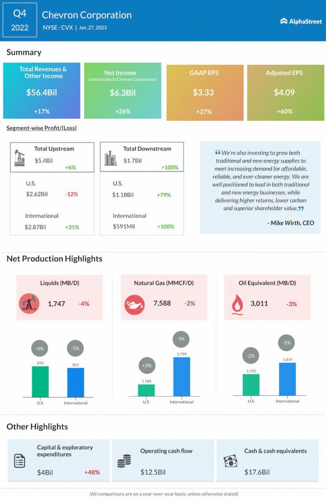 Chevron-Q4-2022-Earnings-Infographic