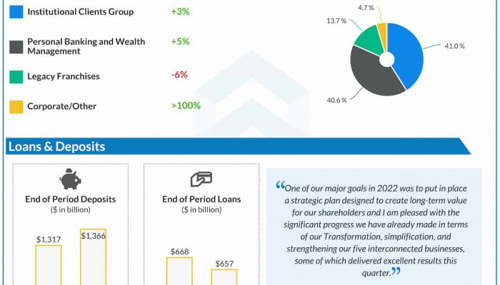 Citigroup Q4 2022 earnings infographic