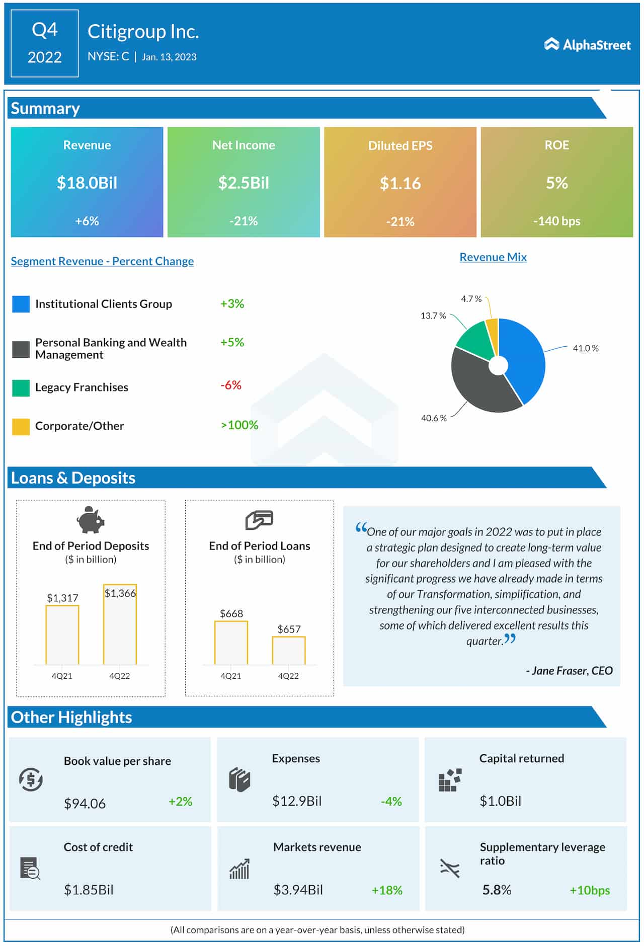 Citigroup Q4 2022 earnings infographic