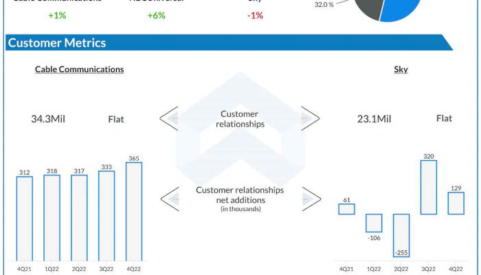 Comcast Q4 2022 earnings infographic