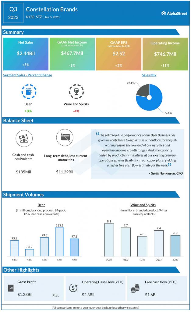 Constellation Brands Q3 2023 earnings infographic