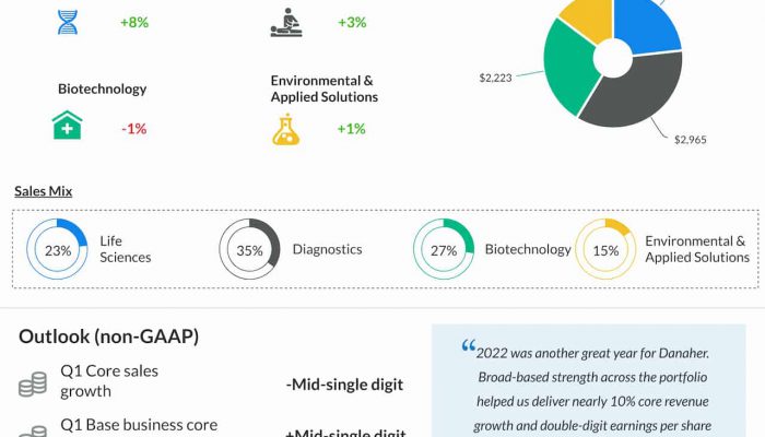 Danaher Corporation Q4 2022 earnings infographic
