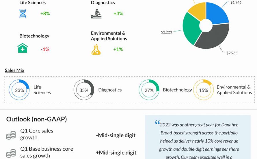 Danaher Corporation Q4 2022 earnings infographic