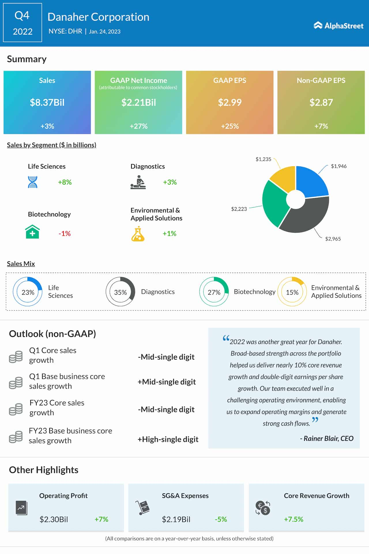 Danaher Corporation Q4 2022 earnings infographic