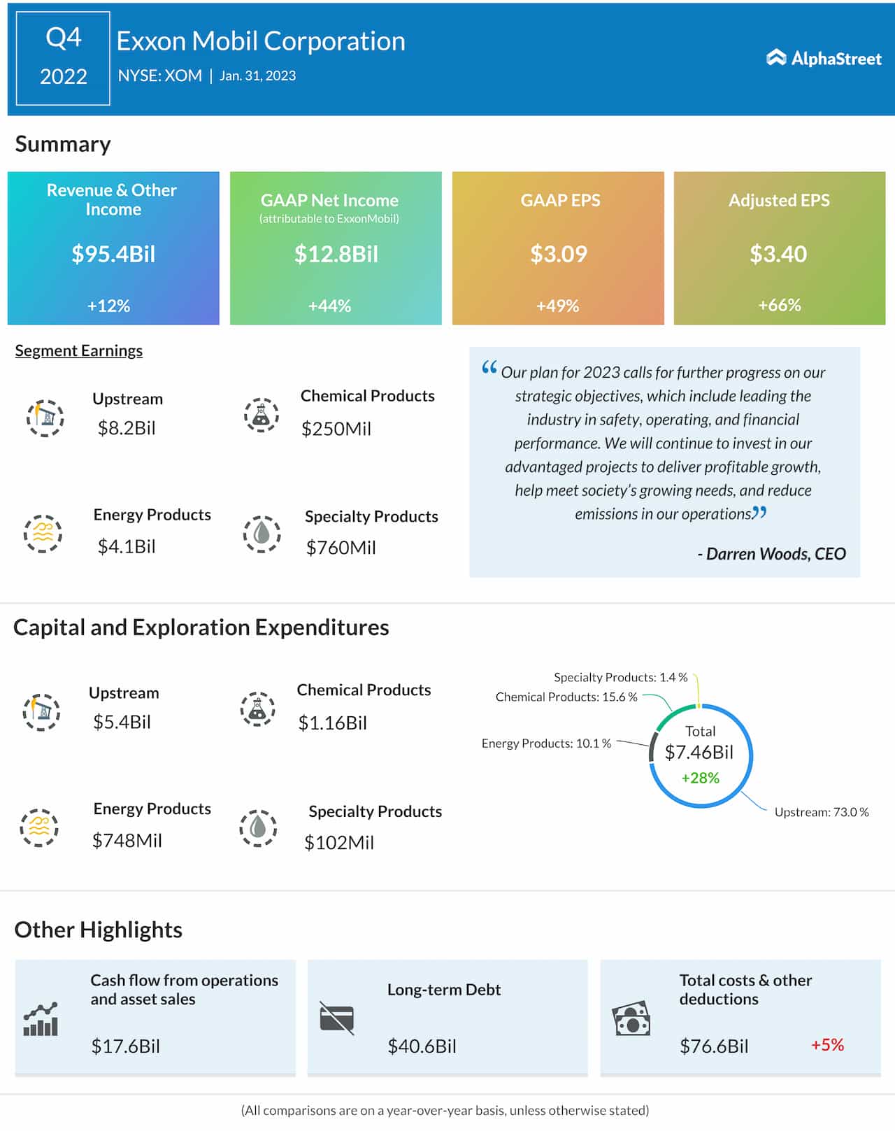 ExxonMobil Q4 2022 net income