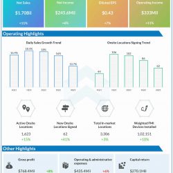 Fastenal Q4 2022 earnings infographic